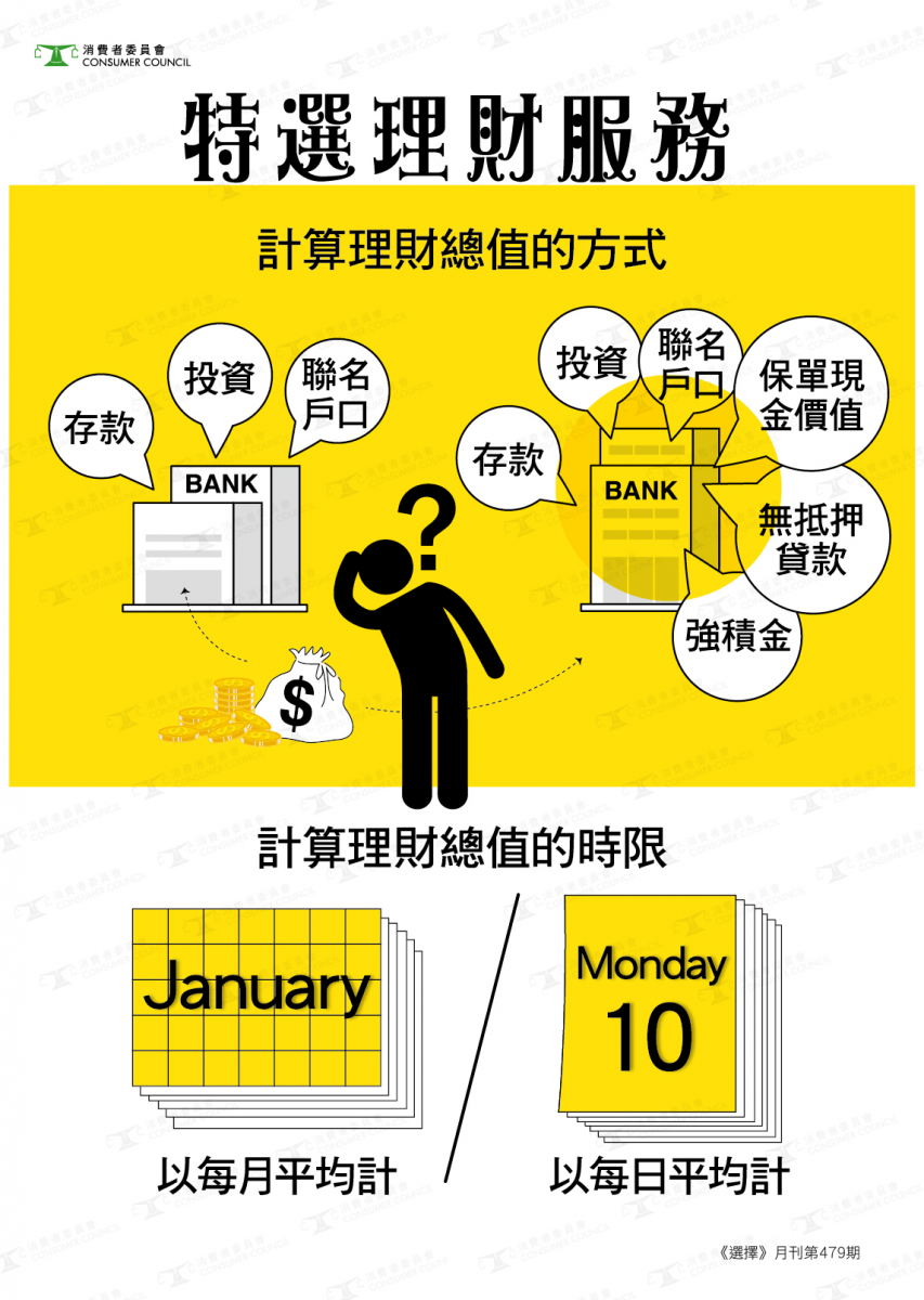 16間回覆消費者委員會調查的銀行，合共提供27款不同的特選客戶理財服務，結果顯示使用各服務的門檻懸殊。在調查中，4款服務要求客戶在特定時限內，至少要維持理財總值$10萬才可豁免服務費；11款的要求為$100萬；1款為$500萬；其餘的介乎$20萬至$80萬。